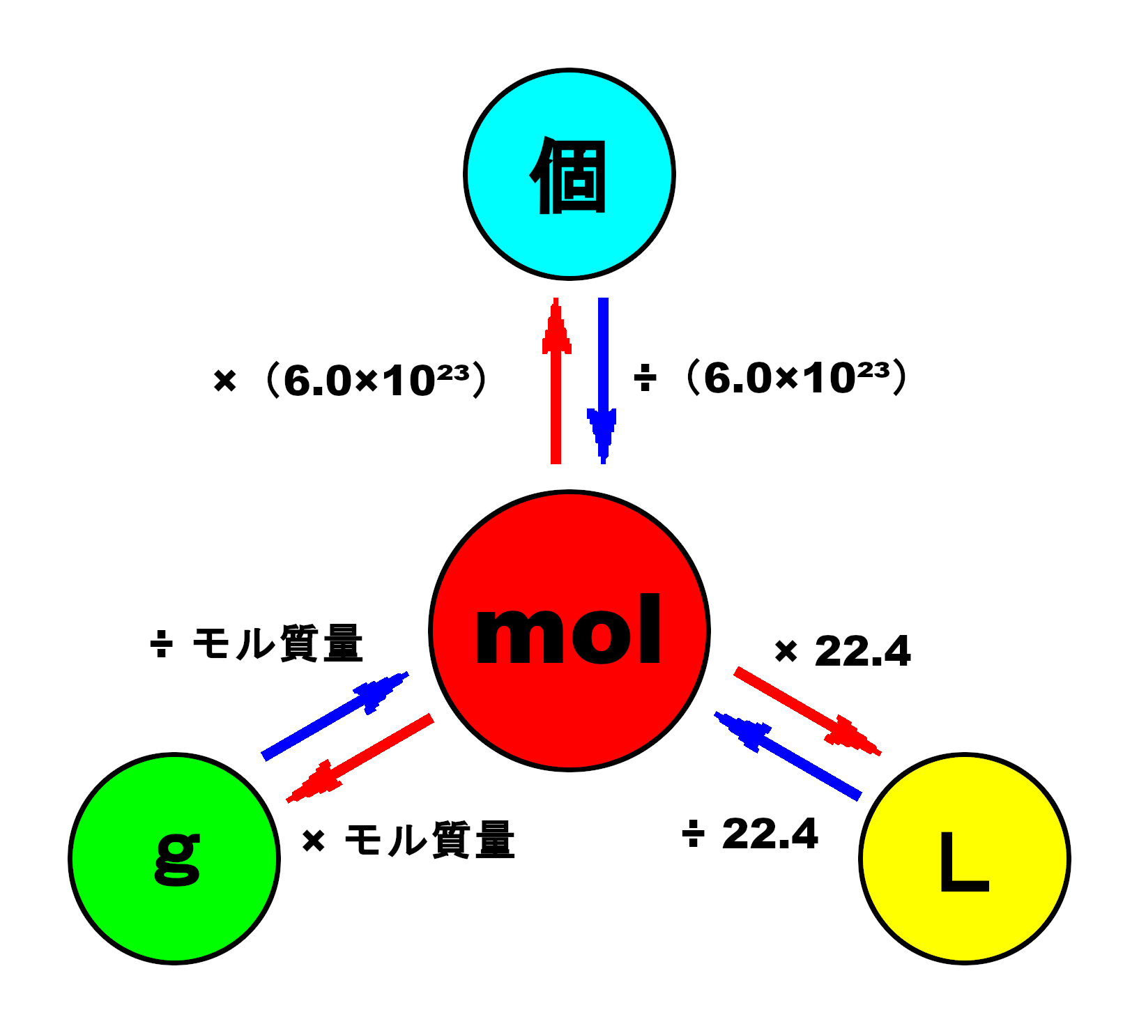 簡単な物質量の計算方法！ - 個別指導塾L