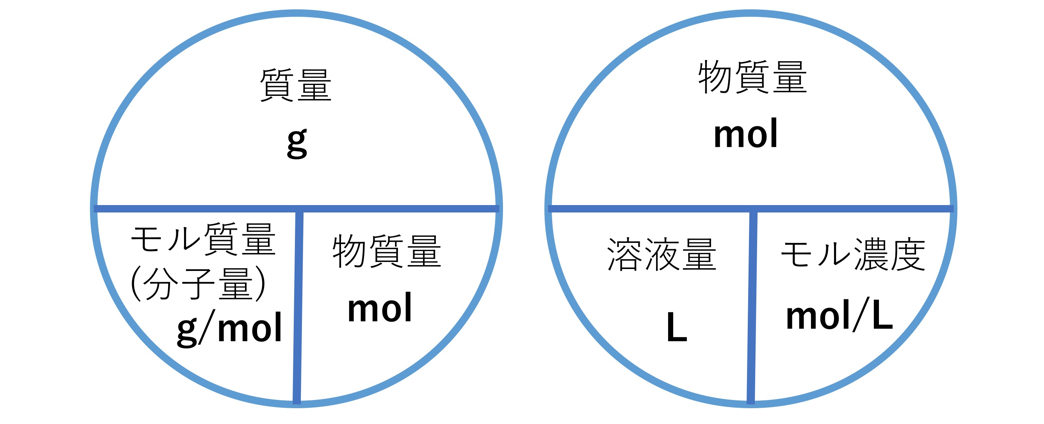 簡単な物質量の計算方法！ - 個別指導塾L